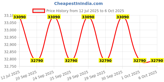 flipkart.com Canon SCANNER imageFORMULA DR‑C225 II Compact Desktop Document Scanner Scanner Price History Graph from 12 Jul 2025 to 6 Oct 2025