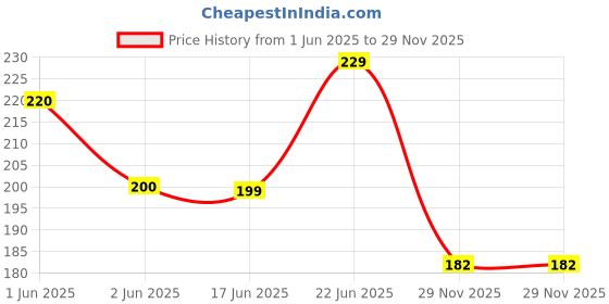 flipkart.com canopus Refreshing Wipes (1X100) canopus Price History Graph from 1 Jun 2025 to 29 Nov 2025