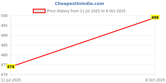 flipkart.com Canopus SS 304 Wall-Mounted Towel Rack 24 inch 1 Bar Towel Rod canopus Price History Graph from 11 Jul 2025 to 8 Oct 2025