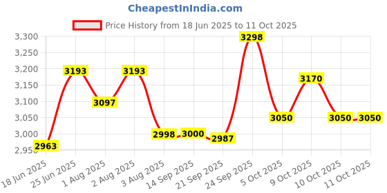 flipkart.com baybee Canopy Baby Stroller/Pram for kids 5 Point Safety harness with 2Recline Position Stroller baybee Price History Graph from 18 Jun 2025 to 11 Oct 2025