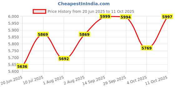 flipkart.com baybee Canopy Baby Stroller/Pram for kids 5 Point Safety harness with 2Recline Position Stroller baybee Price History Graph from 20 Jun 2025 to 11 Oct 2025