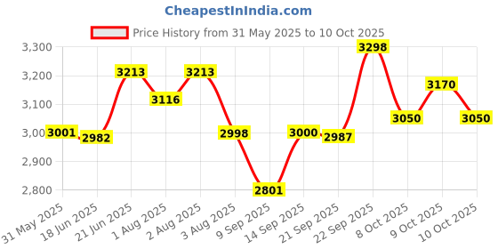 flipkart.com baybee Canopy Baby Stroller/Pram for kids 5 Point Safety harness with 2Recline Position Stroller baybee Price History Graph from 31 May 2025 to 9 Oct 2025