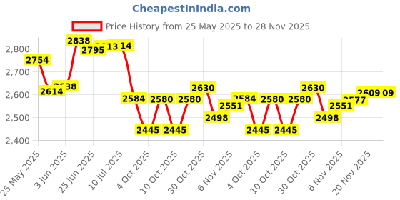 flipkart.com shri r k Canopy Foldable for Advertisement Branding Promotion -3 X 3 X 7ft, Tent - For Advertising shri r k Price History Graph from 25 May 2025 to 27 Nov 2025