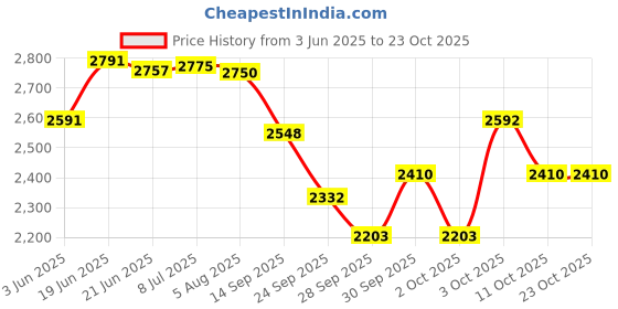 flipkart.com shri r k Canopy Foldable for Advertisement Branding Promotion -3 X 3 X 7ft, Tent - For Advertising shri r k Price History Graph from 3 Jun 2025 to 23 Oct 2025