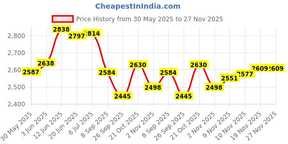 flipkart.com shri r k Canopy Foldable for Advertisement Branding Promotion -3 X 3 X 7ft, Tent - For Advertising shri r k Price History Graph from 30 May 2025 to 27 Nov 2025