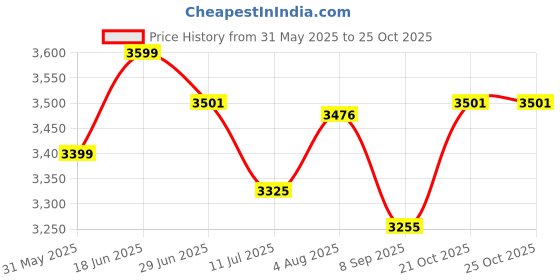 flipkart.com brandway Canopy Tent 4X4X7 (Maroon) Tent - For Portable Tent For Advertisement, Garden and Promotional brandway Price History Graph from 31 May 2025 to 25 Oct 2025