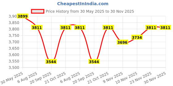 flipkart.com brandway Canopy Tent 6X6X7 (Yellow) Tent - For Portable Tent For Advertisement, Garden and Promotional brandway Price History Graph from 30 May 2025 to 30 Nov 2025