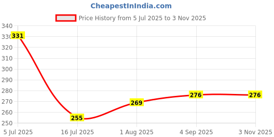 flipkart.com specialyou.in Canopy Tent Decoration, Bedroom Decoration, Aesthetic Room Decor, Backdrop Decor Curtain Fabric specialyou.in Price History Graph from 5 Jul 2025 to 2 Nov 2025