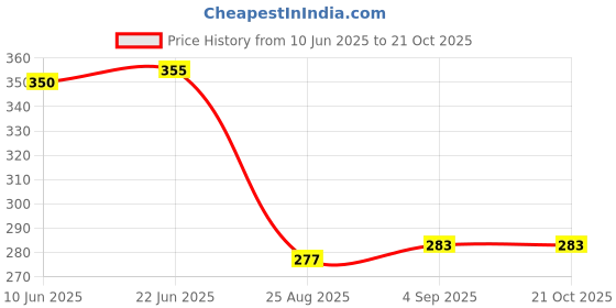flipkart.com specialyou.in Canopy Tent Decoration, Bedroom Decoration, Aesthetic Room Decor, Backdrop Decor Curtain Fabric specialyou.in Price History Graph from 10 Jun 2025 to 21 Oct 2025