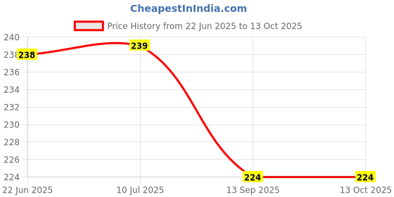 flipkart.com zambooree Canopy Tent For Decoration|White Net Curtain For Birthday Decoration With Lights zambooree Price History Graph from 22 Jun 2025 to 13 Oct 2025