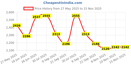 flipkart.com hasthip Canopy Tent Tent - For 8 hasthip Price History Graph from 27 May 2025 to 15 Nov 2025
