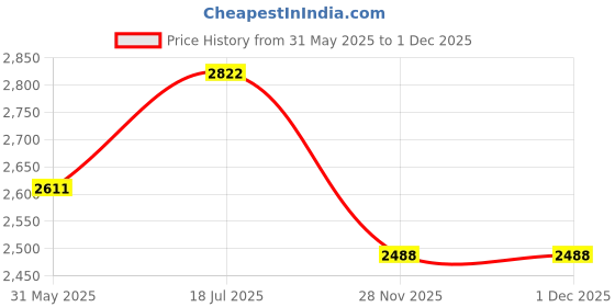 flipkart.com ab sab Canopy Tent with White Tetron Cloth for Promotional Advertising 3X3X7 Feet Tent - For 4 ab sab Price History Graph from 31 May 2025 to 29 Nov 2025