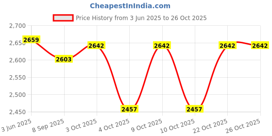 flipkart.com nexova Canopy Tricycle with Soft Seat,Storage Basket,Parental Push Handle,Bell Kids Best Canopy Tricycle Red::Black Tricycle nexova Price History Graph from 3 Jun 2025 to 26 Oct 2025