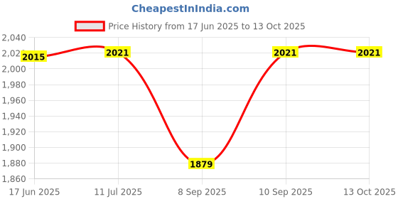 flipkart.com CANRON 300 Mbps 4G Router External Triple antenna 4G Router 2.4 GHz, 5 GHz 300 Mbps Wifi Speed Dual Band External Antenna MiFi (Sim Based) Price History Graph from 17 Jun 2025 to 13 Oct 2025