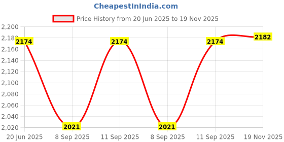 flipkart.com CANRON 4G 300Mbps 2.4GHz Wireless N 4G LTE, Plug and Play, with Micro SIM Card Slot 4G Router 2.4 GHz 300 Mbps Wifi Speed Single Band External Antenna MiFi (Sim Based) Price History Graph from 20 Jun 2025 to 19 Nov 2025