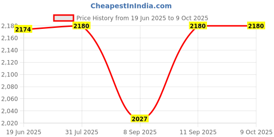 flipkart.com CANRON 4G CPE990 300Mbps,Insert SIM and Play, WiFi 4G Sim Router 300 Mbps 4G Router 4G Router 2.4 GHz 300 Mbps Wifi Speed Dual Band External Antenna MiFi (Sim Based) Price History Graph from 19 Jun 2025 to 8 Oct 2025