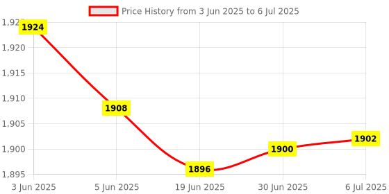flipkart.com CANRON 5G Sim compatible router Connect with DVR/NVR/WiFi Camera/Desktop,Laptop,Mobile 4G Router 2.4 GHz 300 Mbps Wifi Speed Dual Band External Antenna MiFi (Sim Based) Price History Graph from 3 Jun 2025 to 6 Jul 2025
