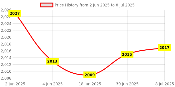 flipkart.com CANRON 5G Sim compatible router Connect with DVR/NVR/WiFi Camera/Laptop,Mobile 4G Router 2.4 GHz 300 Mbps Wifi Speed Dual Band External Antenna MiFi (Sim Based) Price History Graph from 2 Jun 2025 to 8 Jul 2025