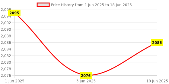 flipkart.com CANRON Bnc & Dc Cp plus Plug-n-Play Full COLOR HD 2.4MP IR Bullet Guard+ Camera,CR-57 Security Camera Price History Graph from 1 Jun 2025 to 18 Jun 2025
