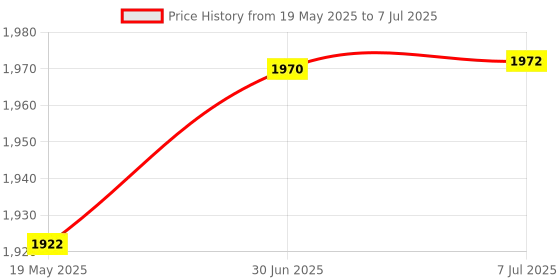 flipkart.com CANRON Bnc & Dc Cp plus Plug-n-Play Full COLOR HD 2.4MP IR Bullet Guard+ Camera,CR-63 Security Camera Price History Graph from 19 May 2025 to 7 Jul 2025
