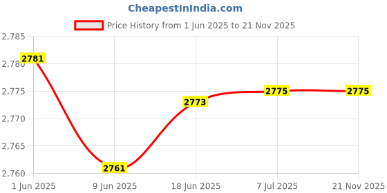 flipkart.com CANRON Bnc & Dc Cp plus Plug-n-Play Full HD 2.4MP IR Bullet Camera,CRBC-28 Security Camera Price History Graph from 1 Jun 2025 to 20 Nov 2025