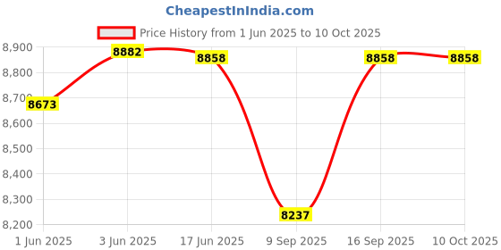 flipkart.com CANRON CP PLUS 4 Channel HD DVR,Outdoor & Indoor Camera 2.4 MP 3Pcs, Security Camera Price History Graph from 1 Jun 2025 to 9 Oct 2025
