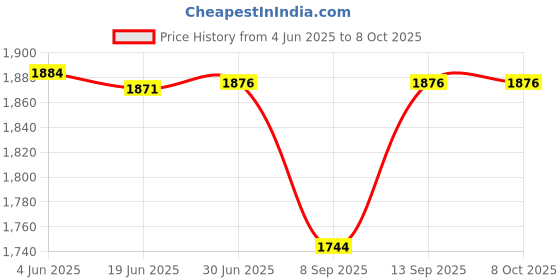 flipkart.com CANRON CPE MT-300H 300Mbps Wireless 4G LTE, Wi-Fi 300H, Plug and Play, Parental Controls, Guest Network, with Micro SIM Card Slot, WiFi Router 4G Router 2.4 GHz, 5 GHz 300 Mbps Wifi Speed Dual Band External Antenna NA Price History Graph from 4 Jun 2025 to 6 Oct 2025