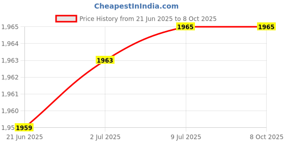 flipkart.com CANRON CPE990 300Mbps Plug and Play Wireless 4G LTE 4G Router 2.4 GHz, 5 GHz 300 Mbps Wifi Speed Dual Band External Antenna MiFi (Sim Based) Price History Graph from 21 Jun 2025 to 8 Oct 2025