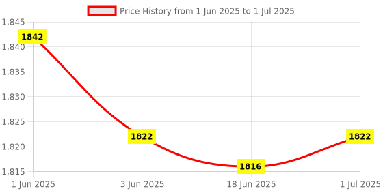 flipkart.com CANRON CPE990 300Mbps Wireless 4G LTE, Wi-Fi 300H, Plug and Play, Parental Controls, Guest Network, with Micro SIM Card Slot, WiFi Router 4G Router 2.4 GHz, 5 GHz 300 Mbps Wifi Speed Dual Band External Antenna MiFi (Sim Based) Price History Graph from 1 Jun 2025 to 1 Jul 2025