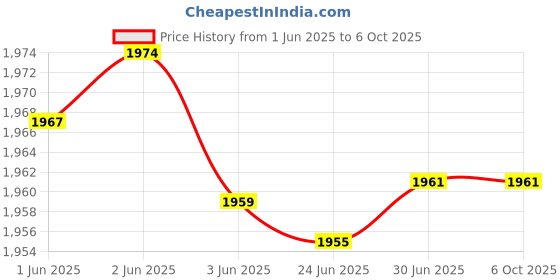 flipkart.com CANRON CPE990 with 300Mbps Speed 4G Sim Wi-Fi Router 4G Router 2.4 GHz, 5 GHz 300 Mbps Wifi Speed Dual Band External Antenna Both (Ethernet and ADSL) Price History Graph from 1 Jun 2025 to 6 Oct 2025