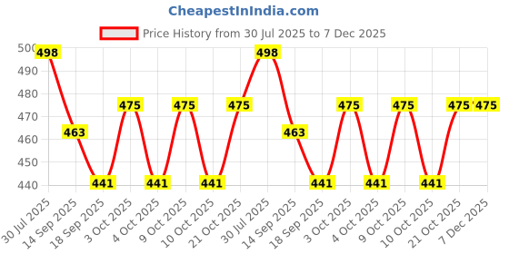 flipkart.com canscorp Protective set for the safety of kids Cycling Kit canscorp Price History Graph from 30 Jul 2025 to 6 Dec 2025