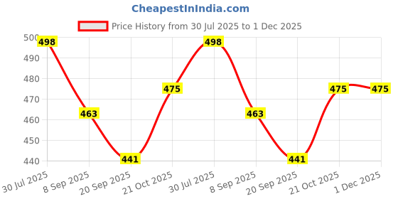 flipkart.com canscorp Protective set for the safety of kids Cycling Kit canscorp Price History Graph from 30 Jul 2025 to 30 Nov 2025