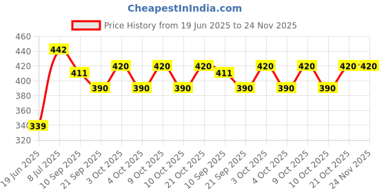 flipkart.com canscorp Protective set for the safety of kidS@@1 Cycling Kit canscorp Price History Graph from 19 Jun 2025 to 23 Nov 2025