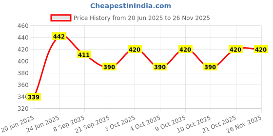 flipkart.com canscorp Protective set for the safety of kidS@@1 Cycling Kit canscorp Price History Graph from 20 Jun 2025 to 26 Nov 2025
