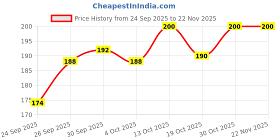flipkart.com canson super series unruled A4 300 gsm Watercolor Paper canson Price History Graph from 24 Sep 2025 to 22 Nov 2025