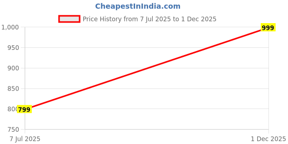 flipkart.com cantabil Casual Loafers Shoes for Men | Lightweight & Comfortable with Cushioned Insole Loafers For Men cantabil Price History Graph from 7 Jul 2025 to 1 Dec 2025
