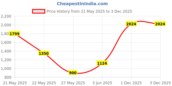 flipkart.com cantabil Checkered Men Waistcoat cantabil Price History Graph from 21 May 2025 to 1 Dec 2025