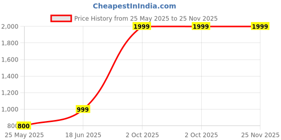 flipkart.com cantabil Checkered Men Waistcoat cantabil Price History Graph from 25 May 2025 to 25 Nov 2025