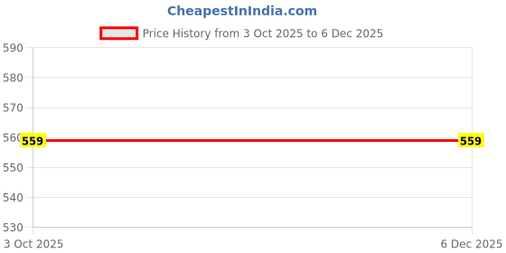 flipkart.com cantabil Embroidered Sports/Regular Cap cantabil Price History Graph from 3 Oct 2025 to 4 Dec 2025