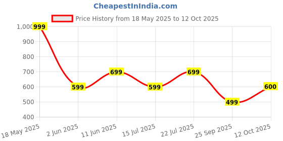 flipkart.com cantabil Men Full Sleeve Printed Sweatshirt cantabil Price History Graph from 18 May 2025 to 12 Oct 2025
