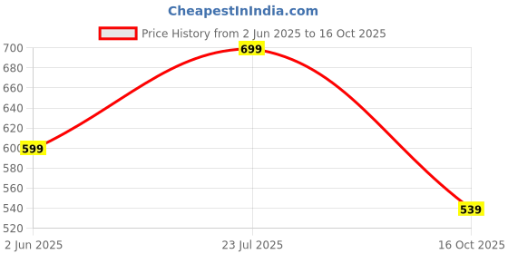 flipkart.com cantabil Men Full Sleeve Solid Sweatshirt cantabil Price History Graph from 2 Jun 2025 to 16 Oct 2025