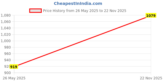 flipkart.com cantabil Men Regular Fit Solid Spread Collar Formal Shirt cantabil Price History Graph from 26 May 2025 to 22 Nov 2025