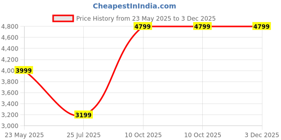flipkart.com cantabil Men Self Design Single Breasted Casual Blazer cantabil Price History Graph from 23 May 2025 to 2 Dec 2025