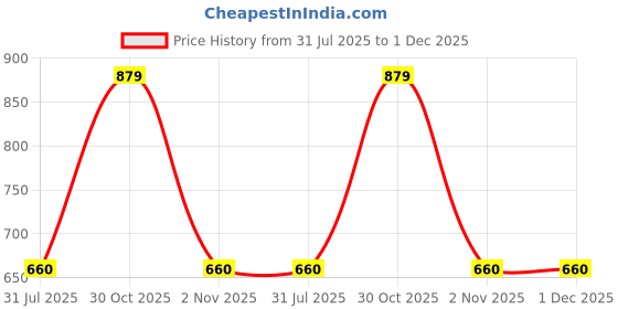 flipkart.com cantabil Men Solid Dark Blue Track Pants cantabil Price History Graph from 31 Jul 2025 to 30 Nov 2025