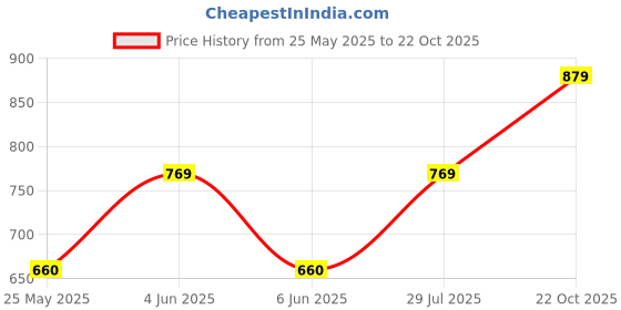 flipkart.com cantabil Men Solid V Neck Reversible Blue Sweater cantabil Price History Graph from 25 May 2025 to 22 Oct 2025