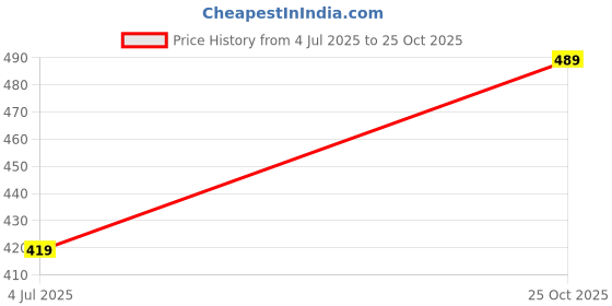 flipkart.com cantabil Printed Men Black Boxer Shorts cantabil Price History Graph from 4 Jul 2025 to 25 Oct 2025