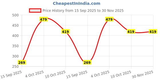 flipkart.com cantabil Printed Men Boxer cantabil Price History Graph from 15 Sep 2025 to 30 Nov 2025