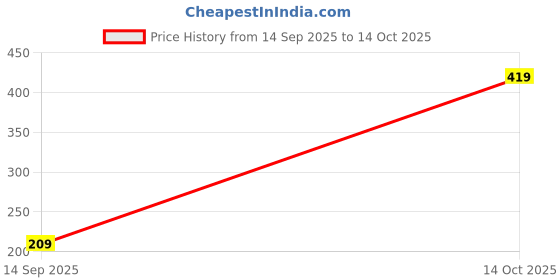 flipkart.com cantabil Printed Men Boxer cantabil Price History Graph from 14 Sep 2025 to 14 Oct 2025