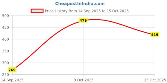 flipkart.com cantabil Printed Men Boxer cantabil Price History Graph from 14 Sep 2025 to 15 Oct 2025