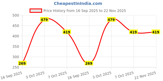 flipkart.com cantabil Printed Men Boxer cantabil Price History Graph from 16 Sep 2025 to 22 Nov 2025